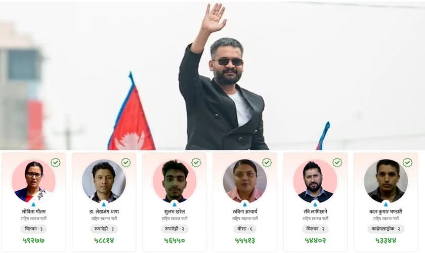 प्रतिनिधिसभा निर्वाचन अपडेट: रास्वपाका उम्मेदवारको बलियो प्रदर्शन